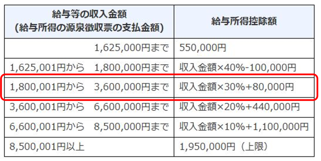 分かりやすい!「収入」と「所得」の違い さいたま市浦和区の税理士事務所|税理士法人新日本経営