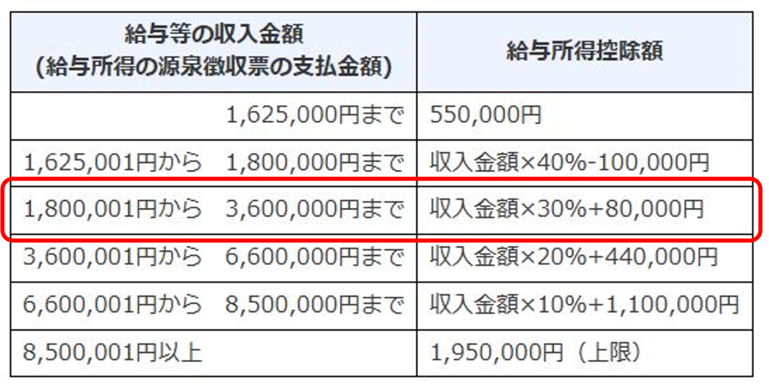 分かりやすい！「収入」と「所得」の違い | さいたま市浦和区の税理士事務所｜税理士法人新日本経営
