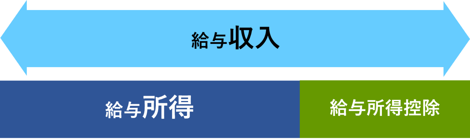 分かりやすい！「収入」と「所得」の違い | さいたま市浦和区の税理士事務所｜税理士法人新日本経営