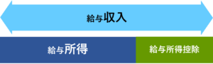 分かりやすい！「収入」と「所得」の違い | さいたま市浦和区の税理士事務所｜税理士法人新日本経営