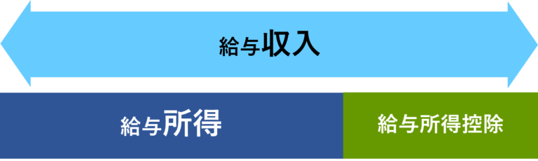 分かりやすい！「収入」と「所得」の違い | さいたま市浦和区の税理士事務所｜税理士法人新日本経営