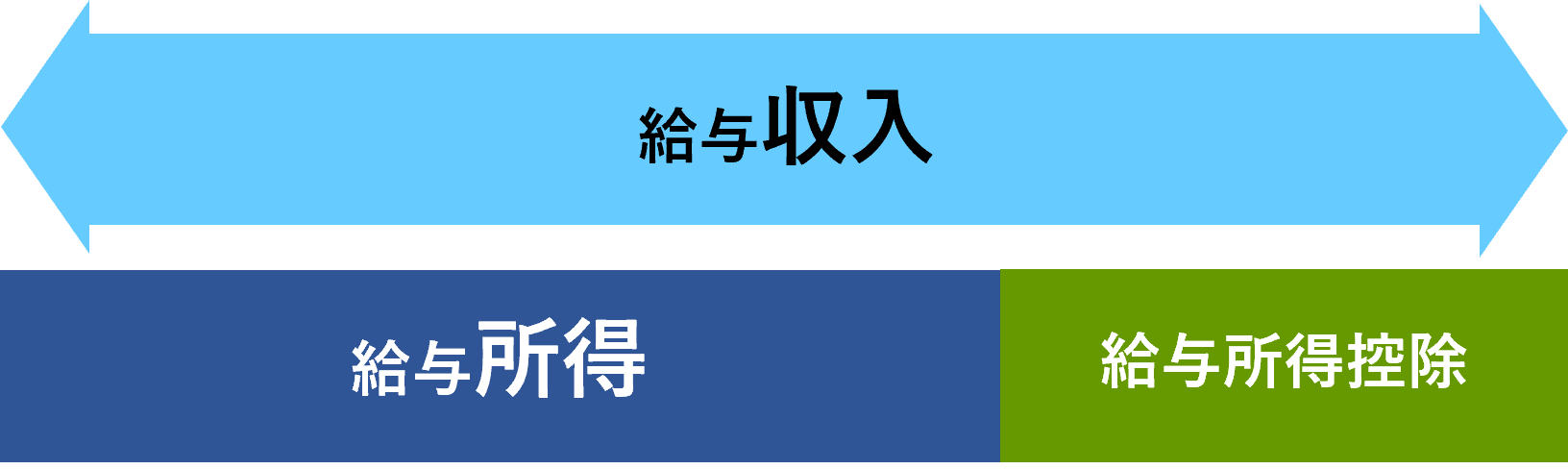 分かりやすい！「収入」と「所得」の違い | さいたま市浦和区の税理士事務所｜税理士法人新日本経営